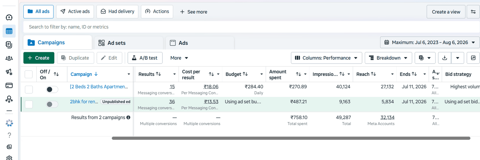 Ads Manager — apartment rental campaign, ₹18.06 cost per lead