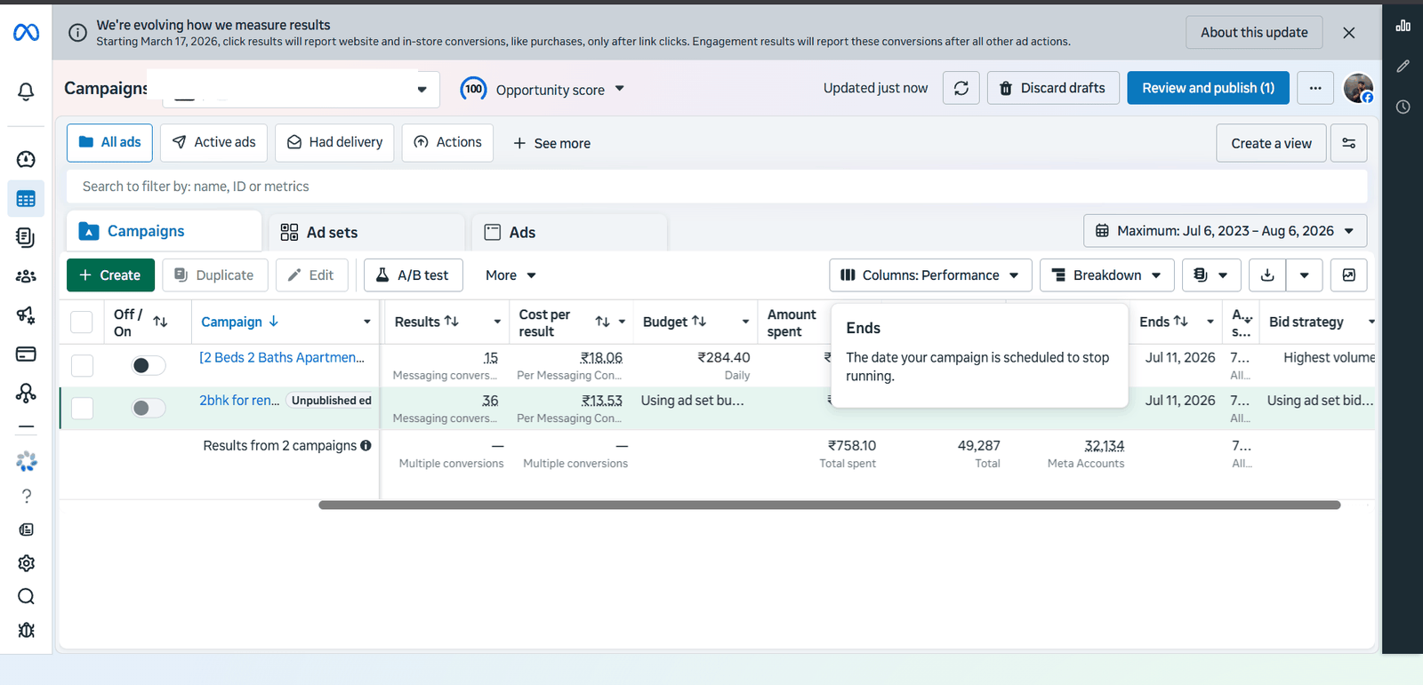 Meta Ads Manager campaign results — Better Homes 2BHK rental, ₹13.53 cost per lead